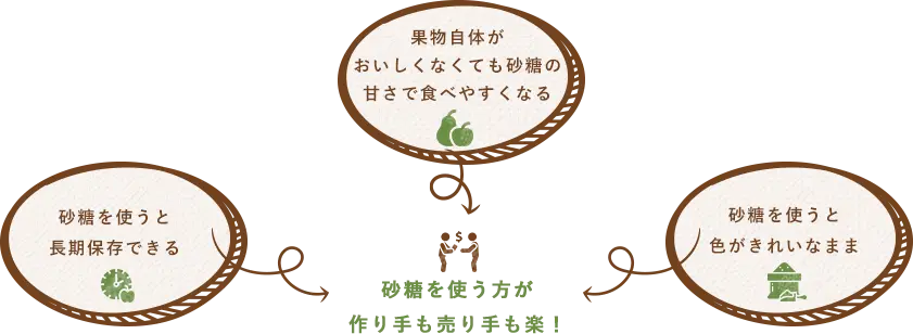 砂糖を使う⽅が作り⼿も売り⼿も楽！